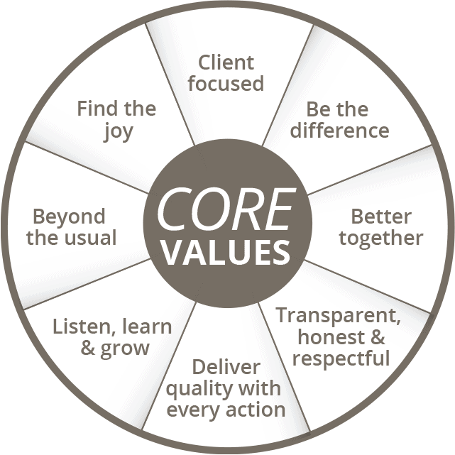 8 Core Values Of Person Centred Care